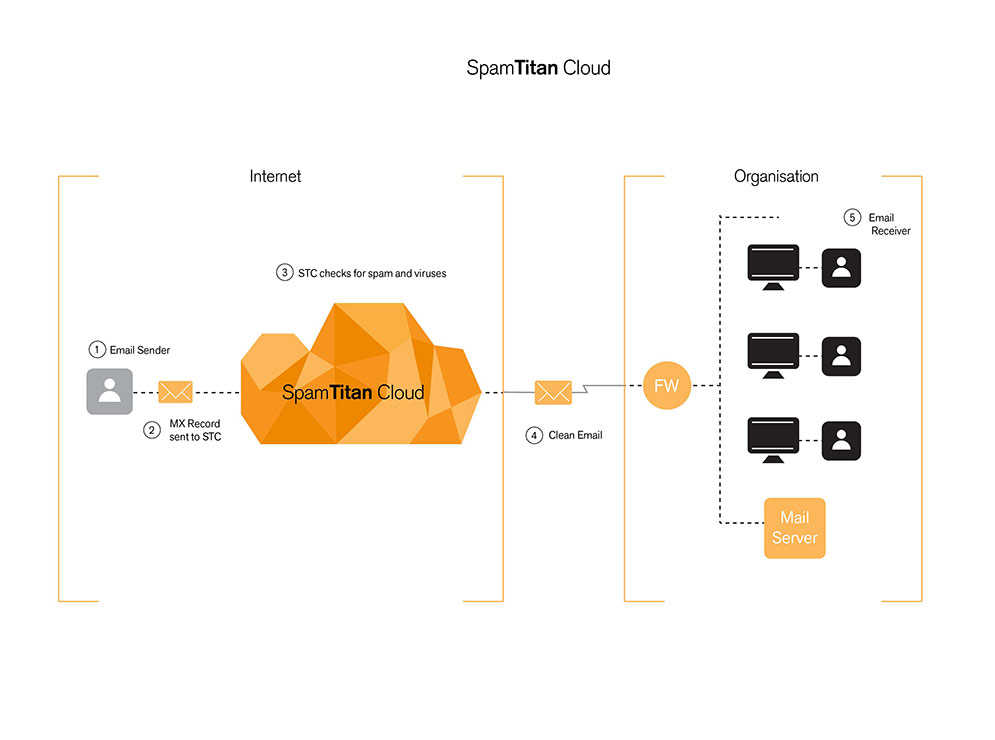 Panel administración SpamTitan